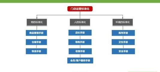 連鎖企業做好直營就能做好加盟？這6點前提一定要做好